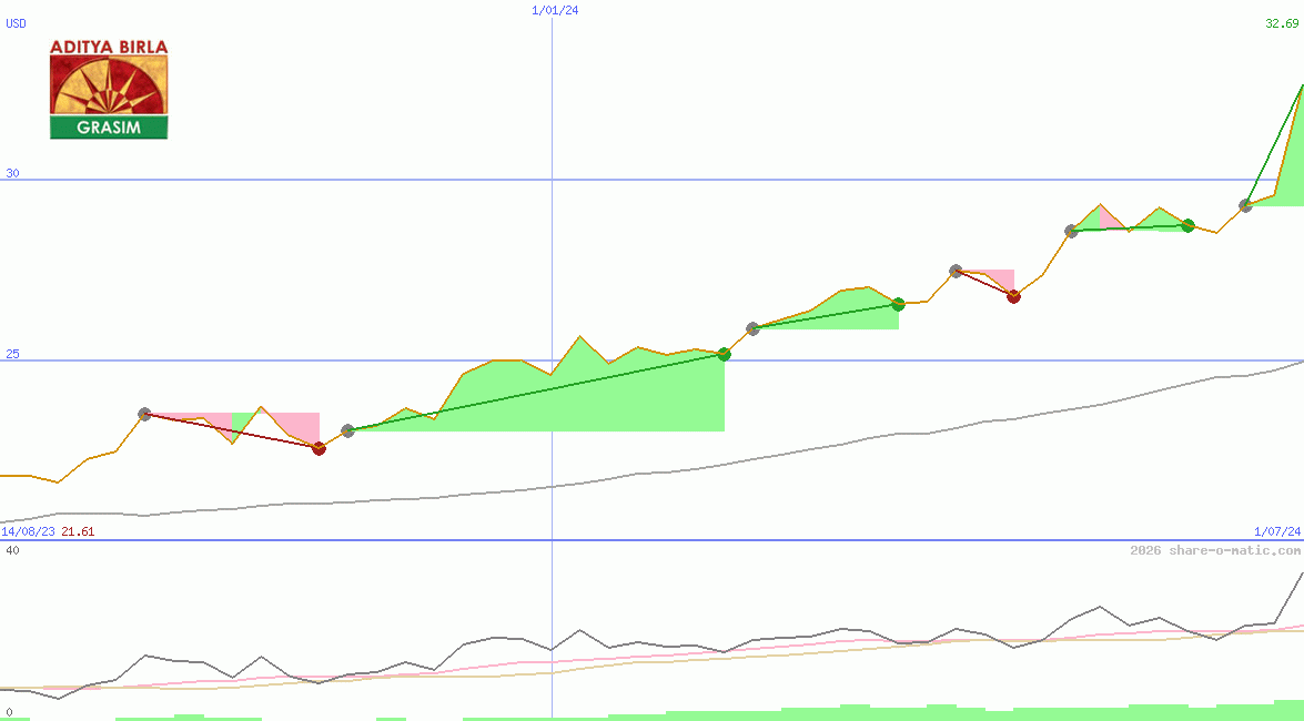 Grasim Industries Ltd