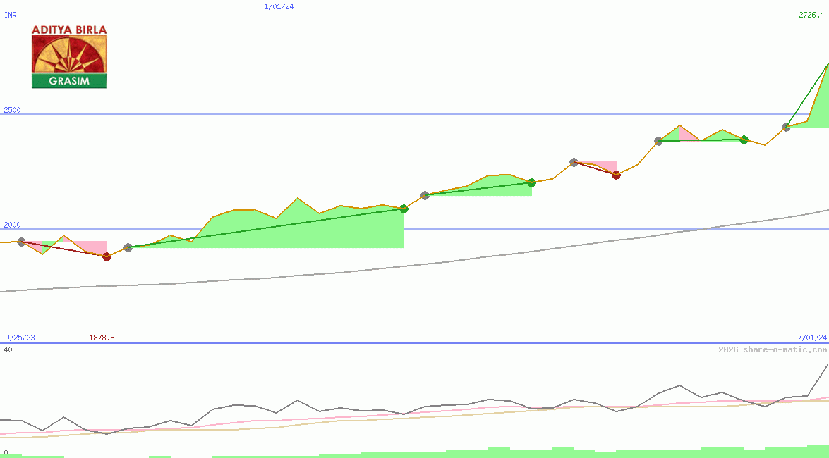 Grasim Industries Ltd