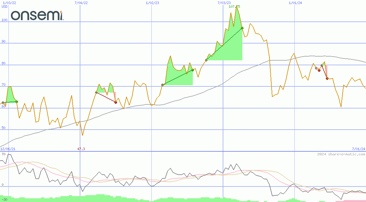 ON Semiconductor Corp