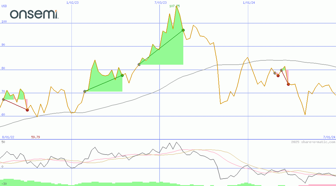 ON Semiconductor Corp