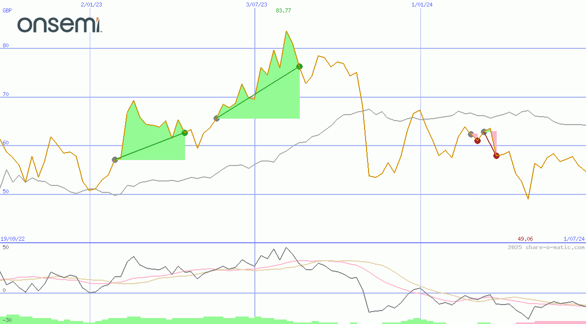 ON Semiconductor Corp