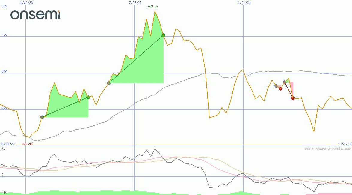 ON Semiconductor Corp