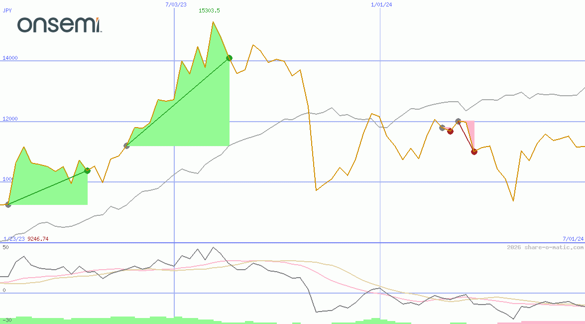 ON Semiconductor Corp