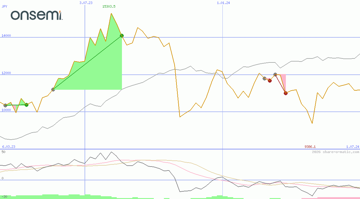 ON Semiconductor Corp