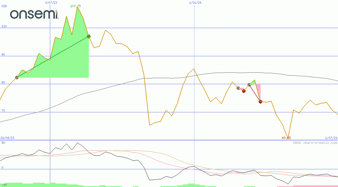 ON Semiconductor Corp