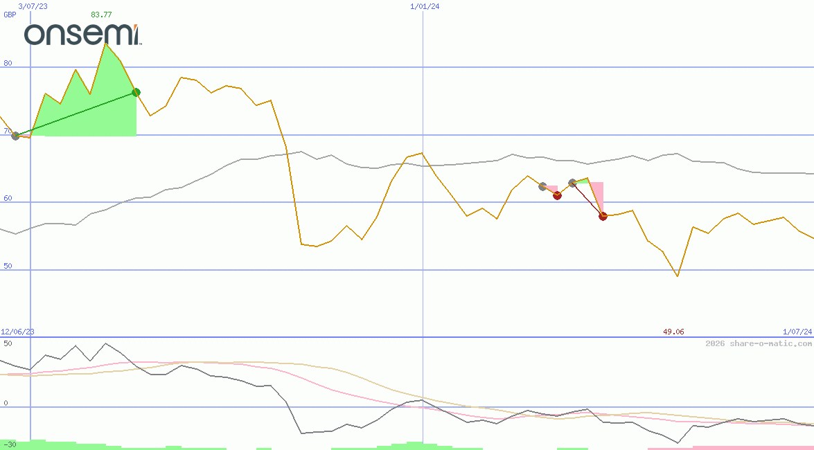 ON Semiconductor Corp