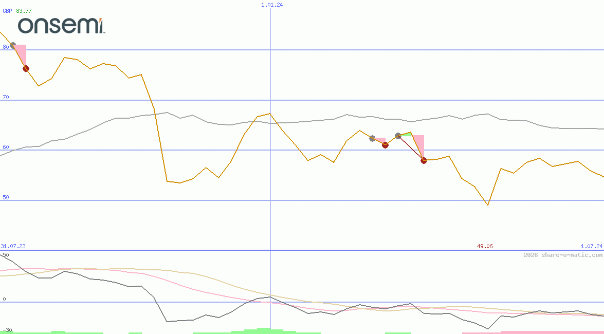 ON Semiconductor Corp