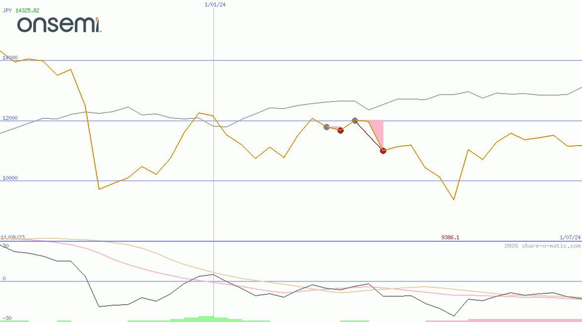 ON Semiconductor Corp