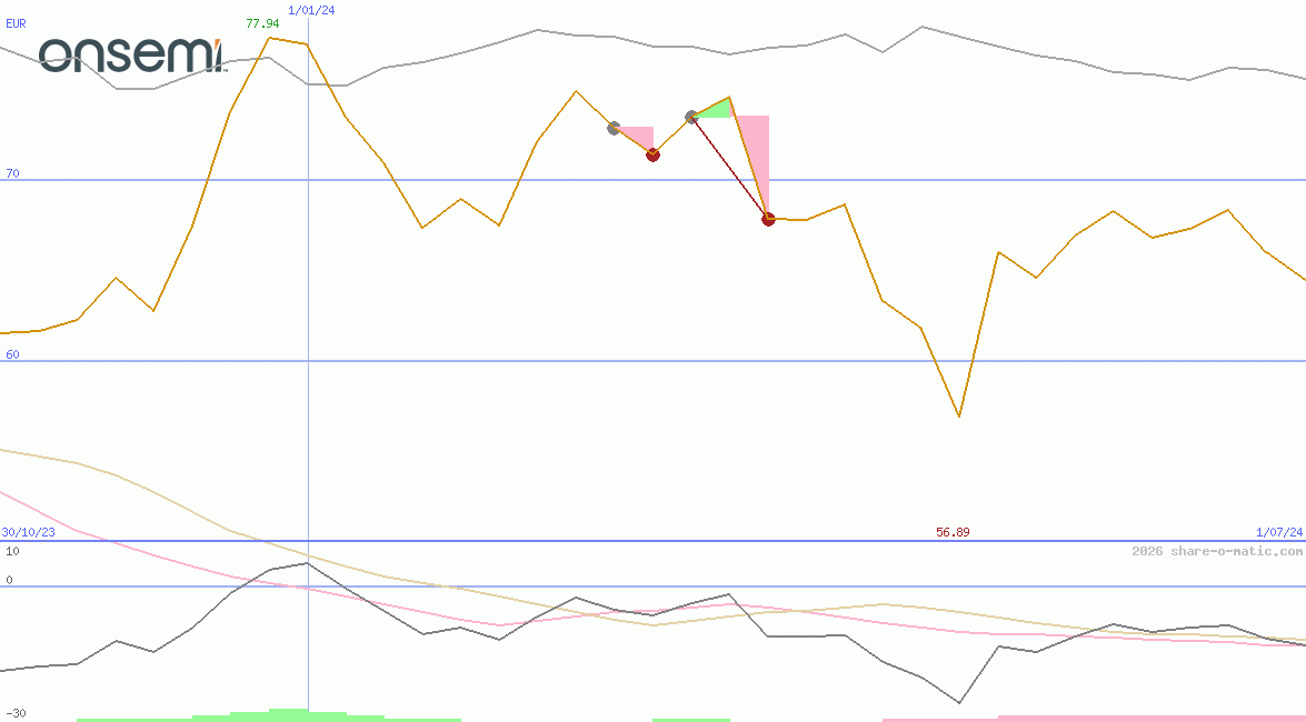 ON Semiconductor Corp