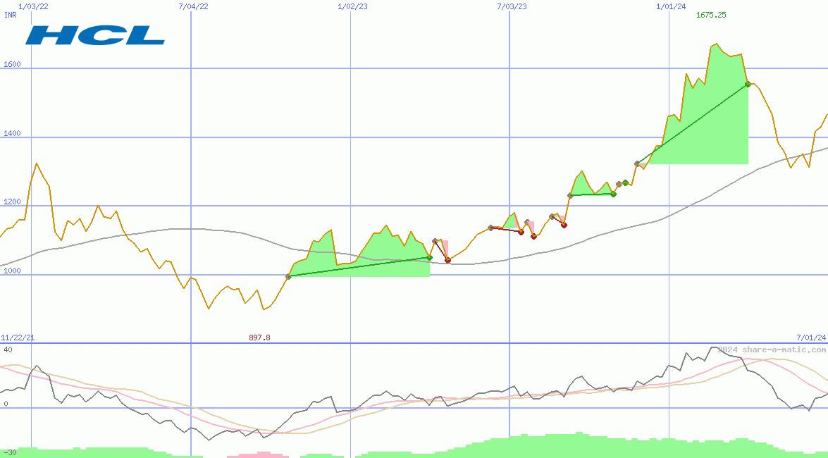 HCL Technologies Ltd