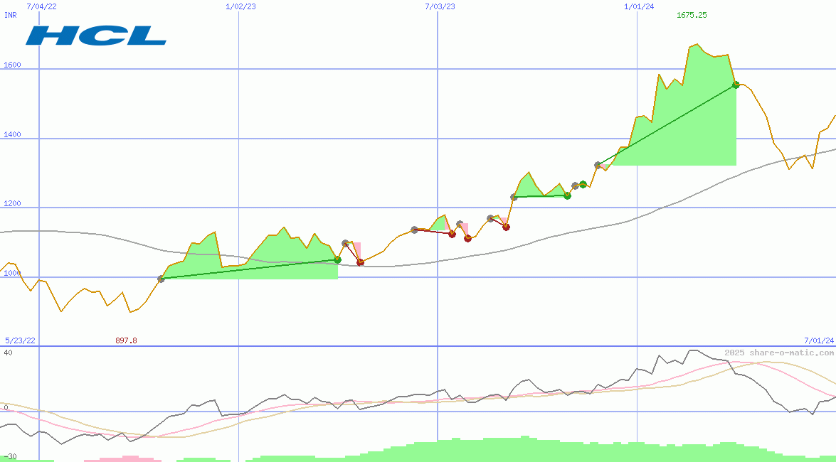 HCL Technologies Ltd