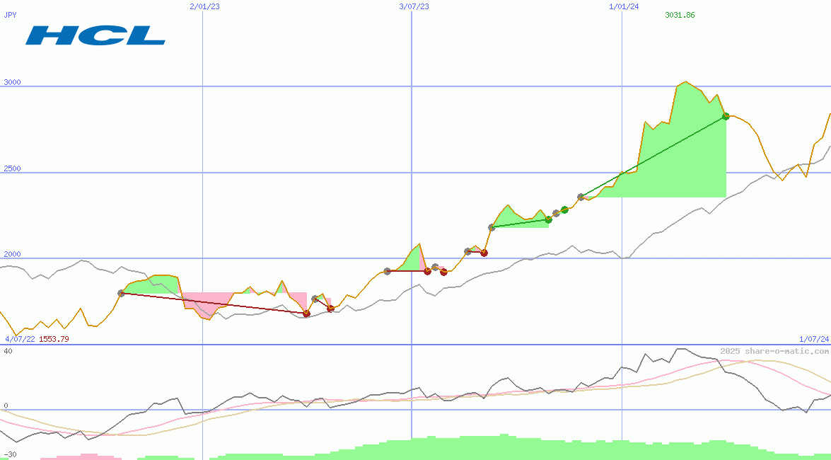 HCL Technologies Ltd