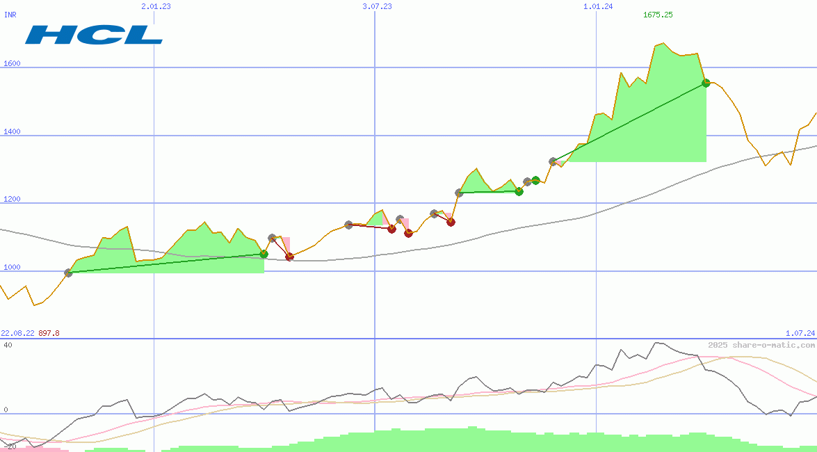 HCL Technologies Ltd