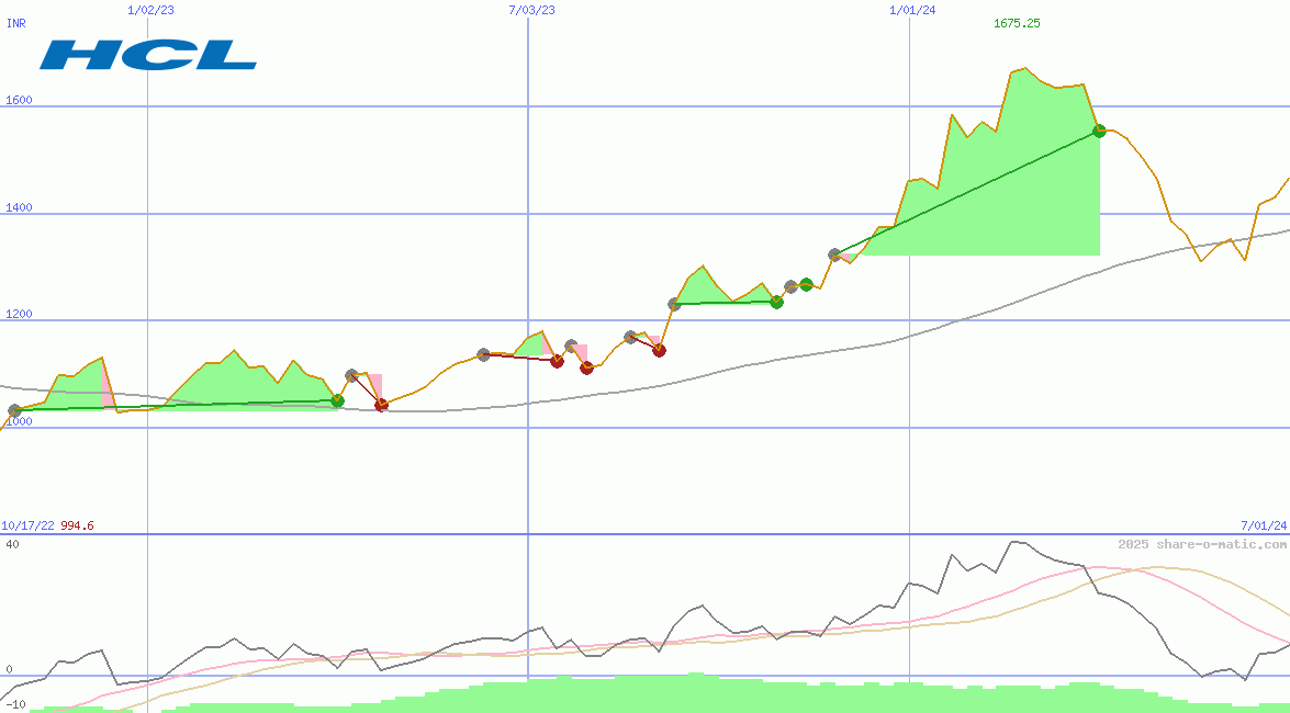 HCL Technologies Ltd