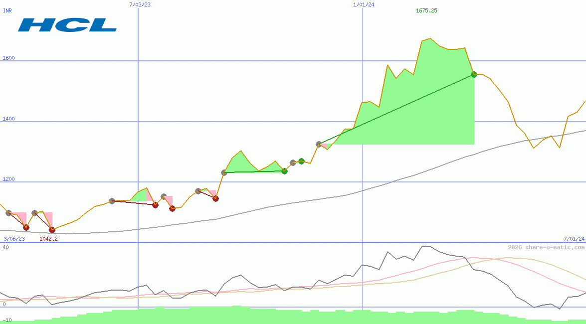 HCL Technologies Ltd