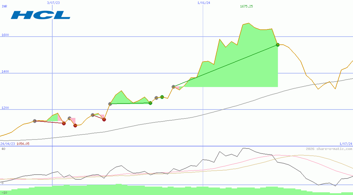 HCL Technologies Ltd