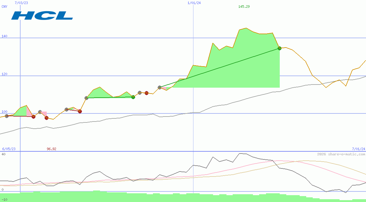 HCL Technologies Ltd