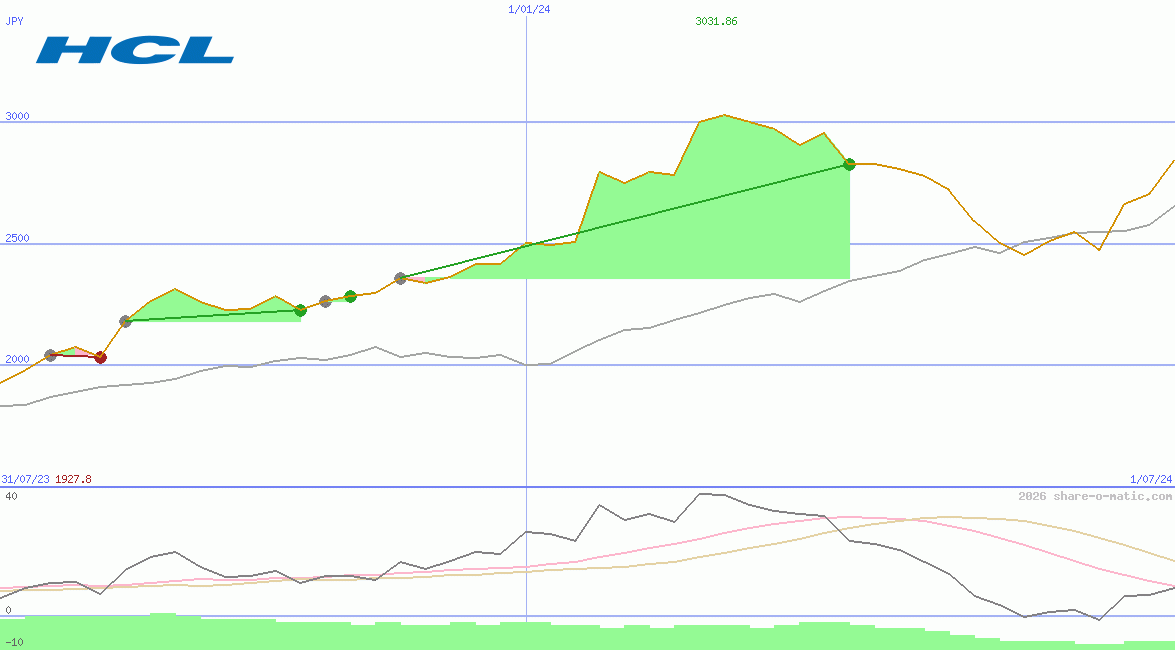 HCL Technologies Ltd