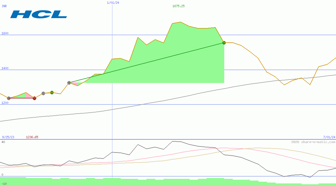 HCL Technologies Ltd