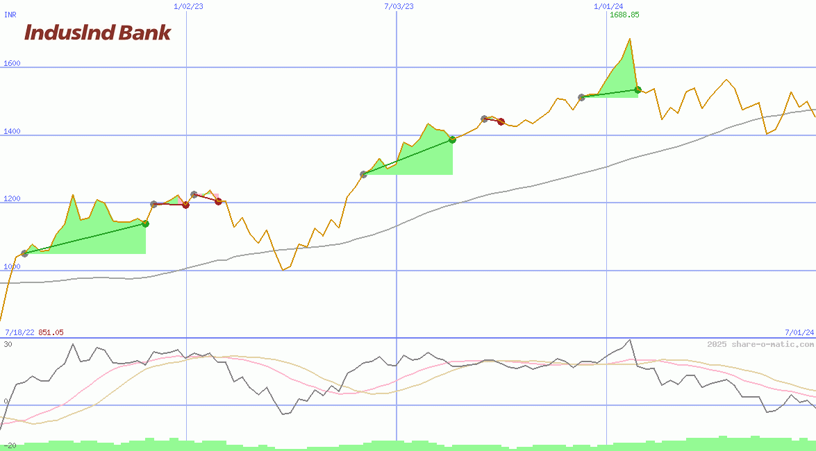 IndusInd Bank Ltd