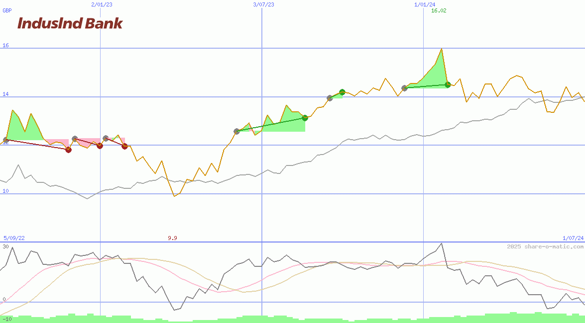 IndusInd Bank Ltd