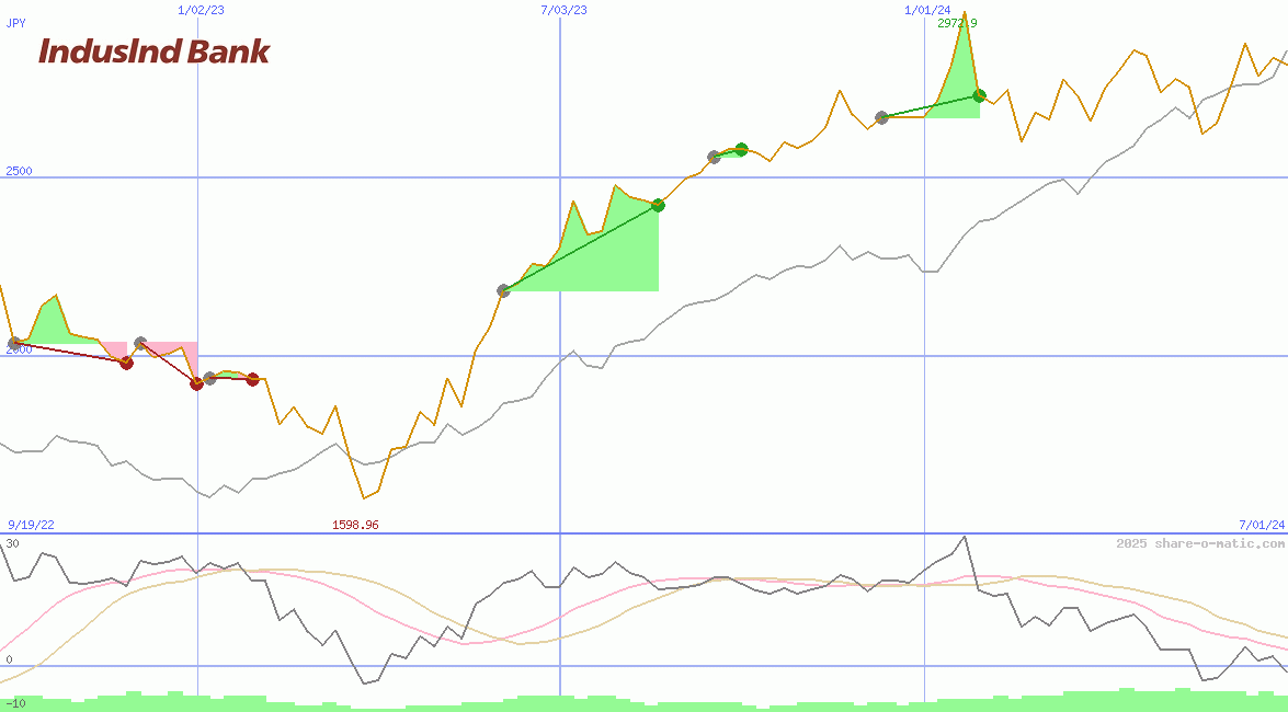 IndusInd Bank Ltd
