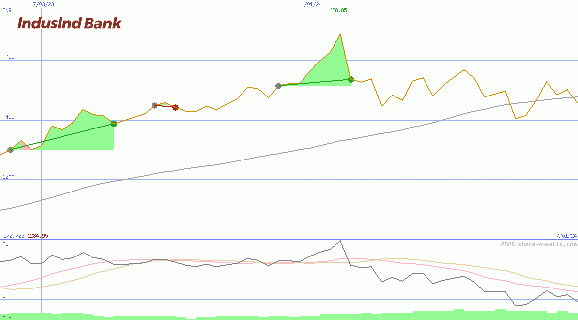 IndusInd Bank Ltd
