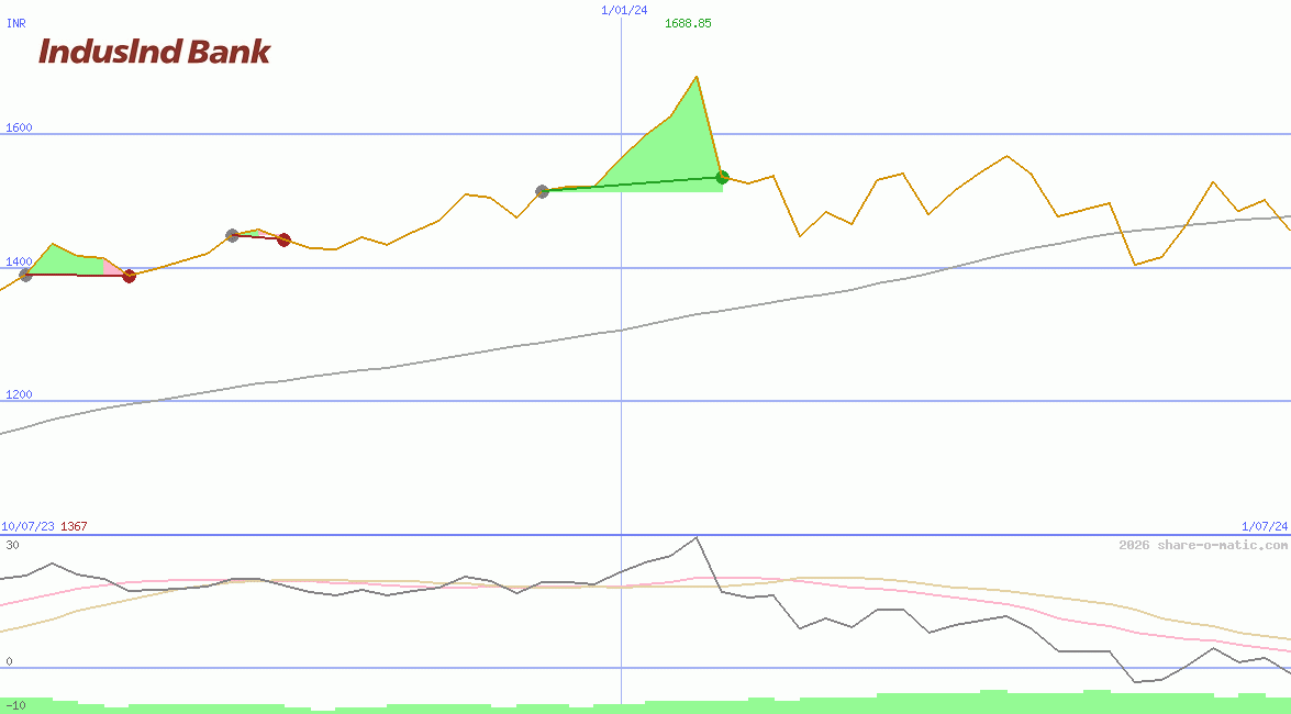 IndusInd Bank Ltd