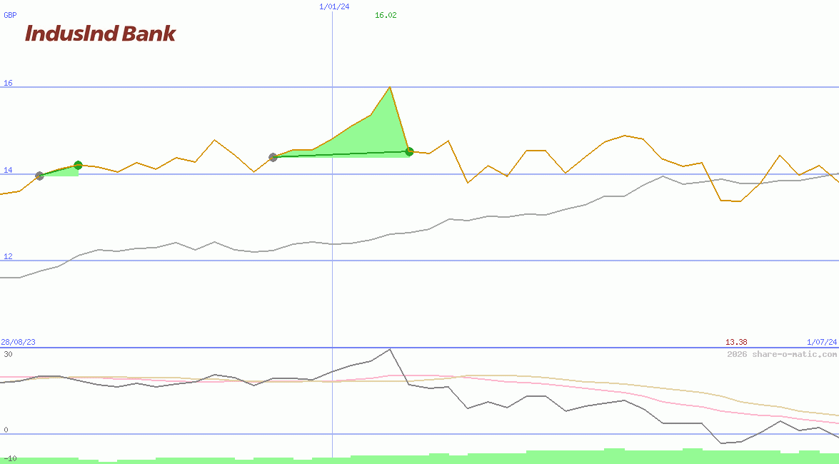 IndusInd Bank Ltd