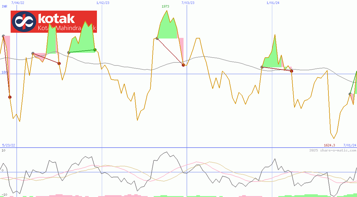 Kotak Mahindra Bank Ltd