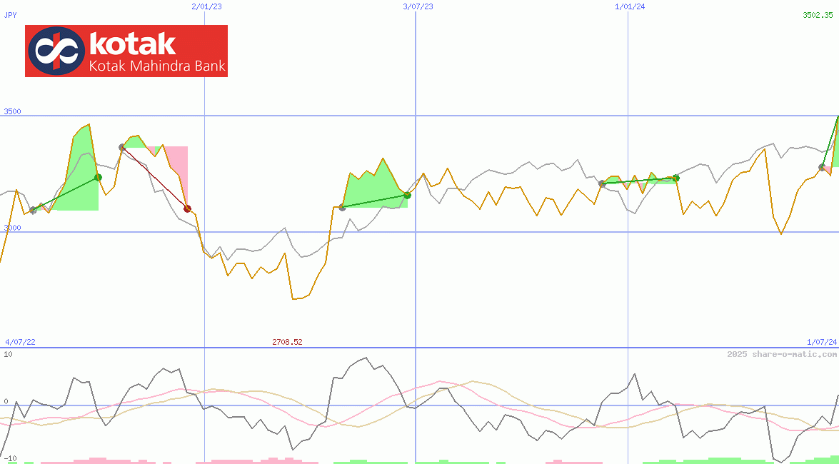 Kotak Mahindra Bank Ltd