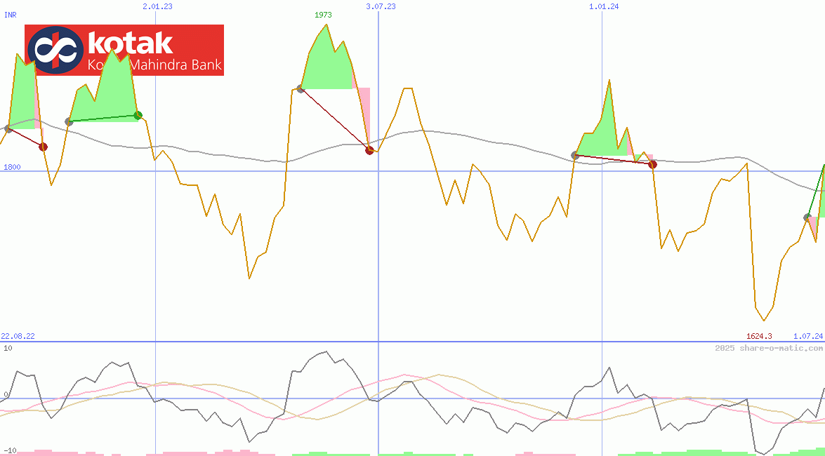 Kotak Mahindra Bank Ltd