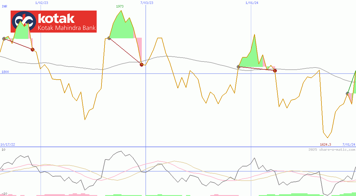 Kotak Mahindra Bank Ltd
