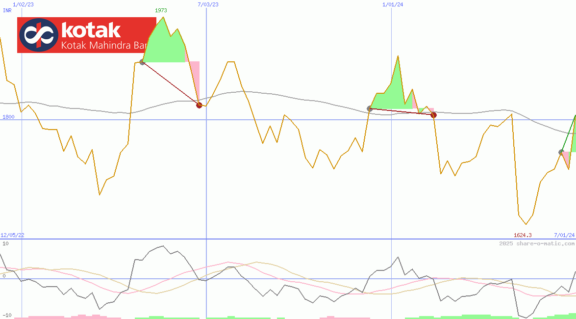 Kotak Mahindra Bank Ltd