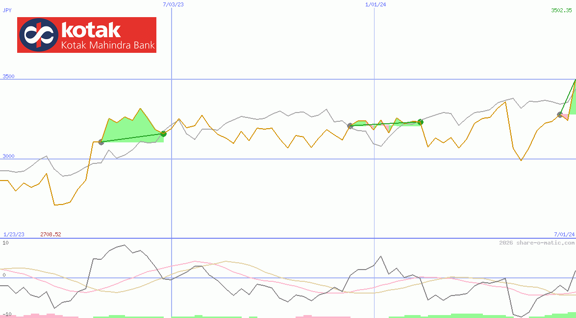 Kotak Mahindra Bank Ltd