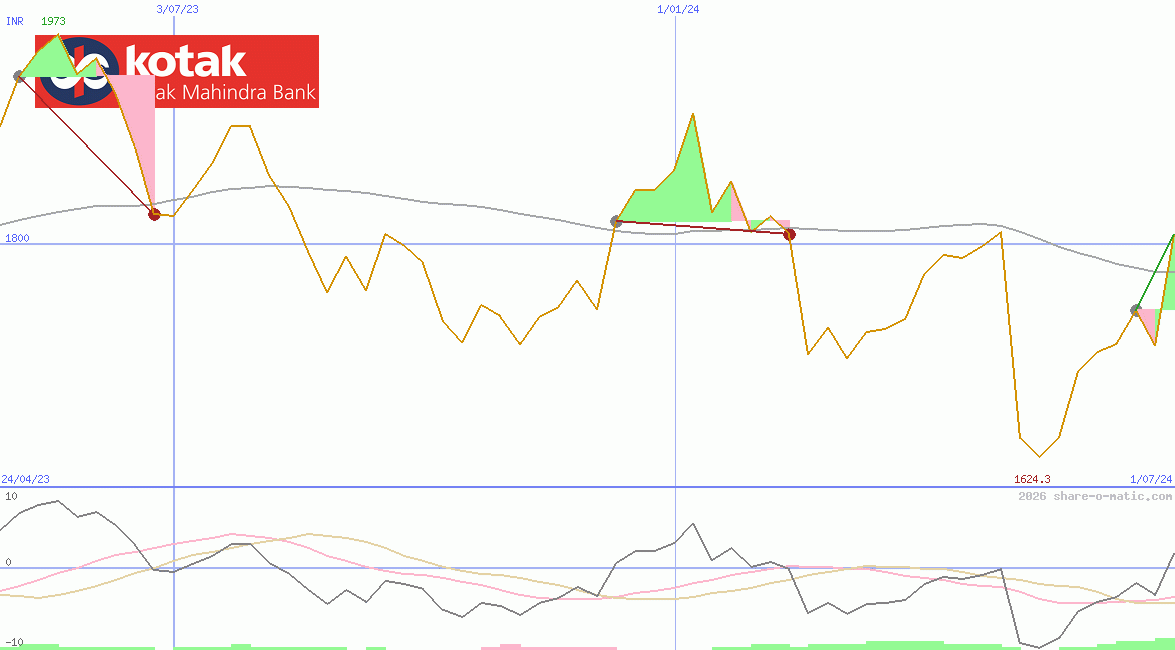 Kotak Mahindra Bank Ltd