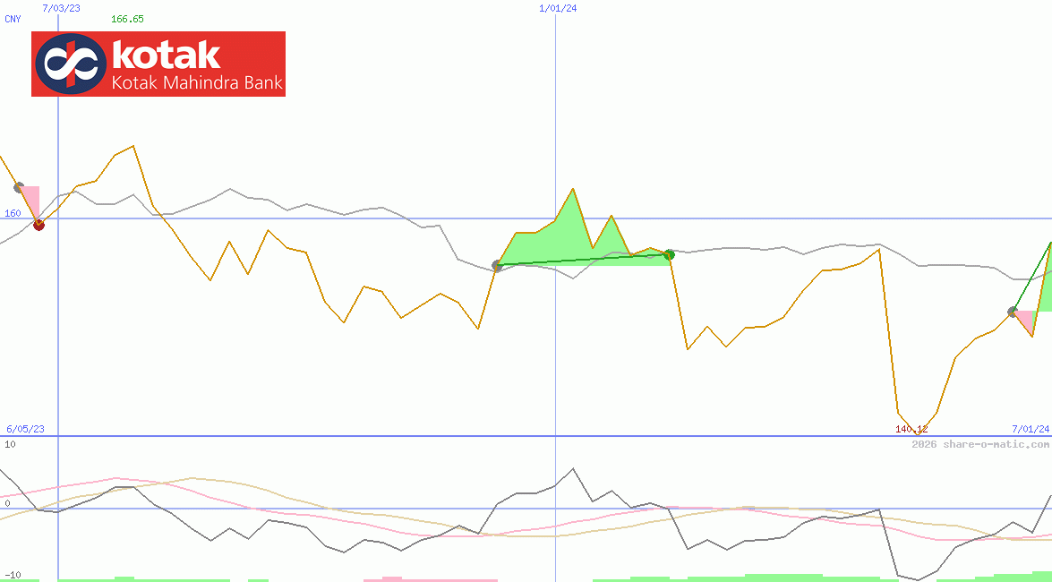 Kotak Mahindra Bank Ltd