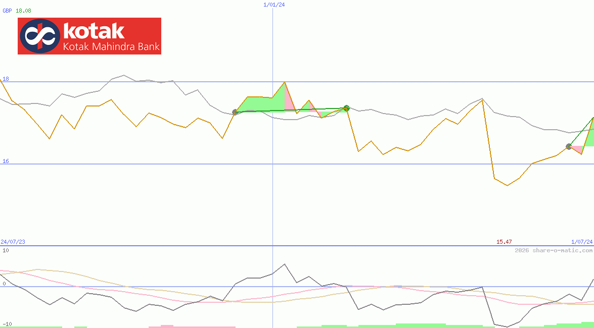 Kotak Mahindra Bank Ltd