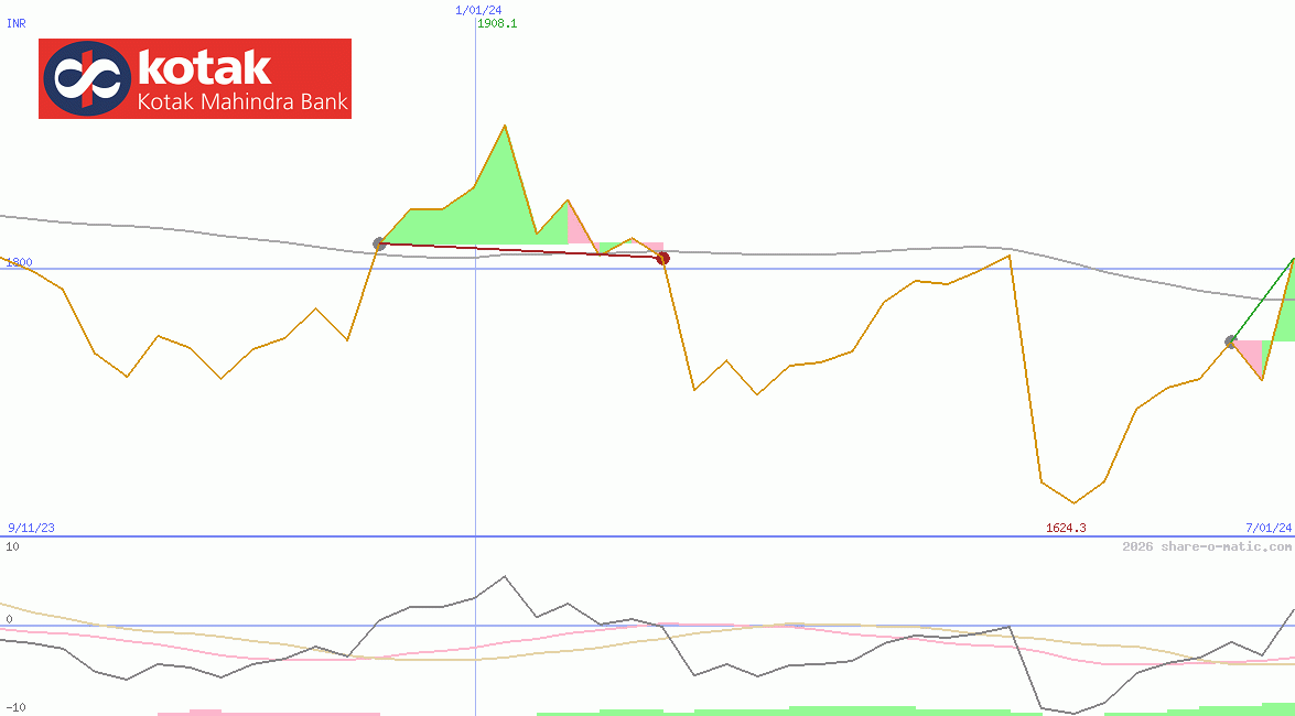 Kotak Mahindra Bank Ltd