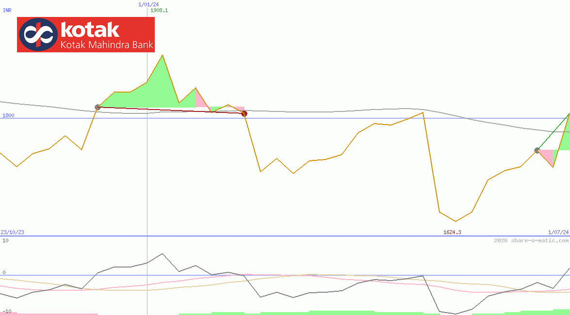 Kotak Mahindra Bank Ltd