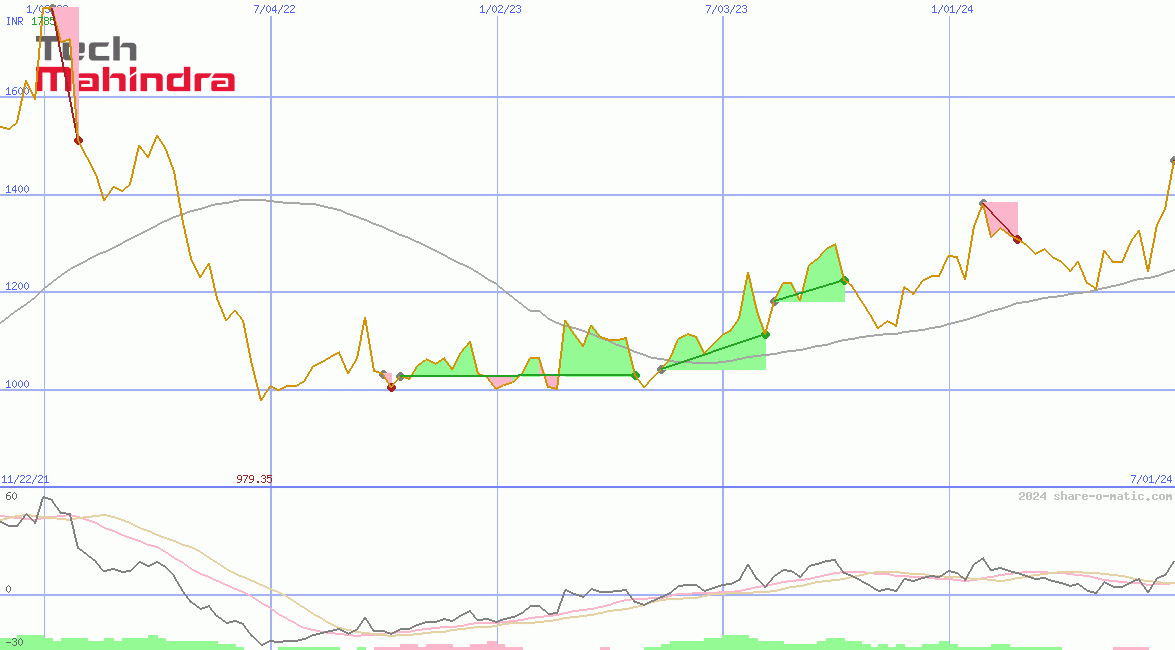 Tech Mahindra Ltd