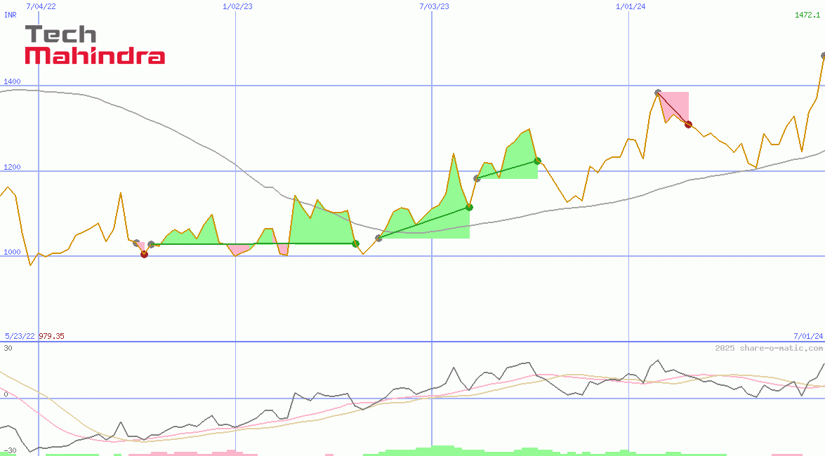 Tech Mahindra Ltd