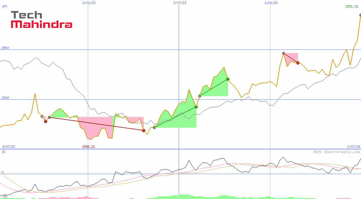Tech Mahindra Ltd