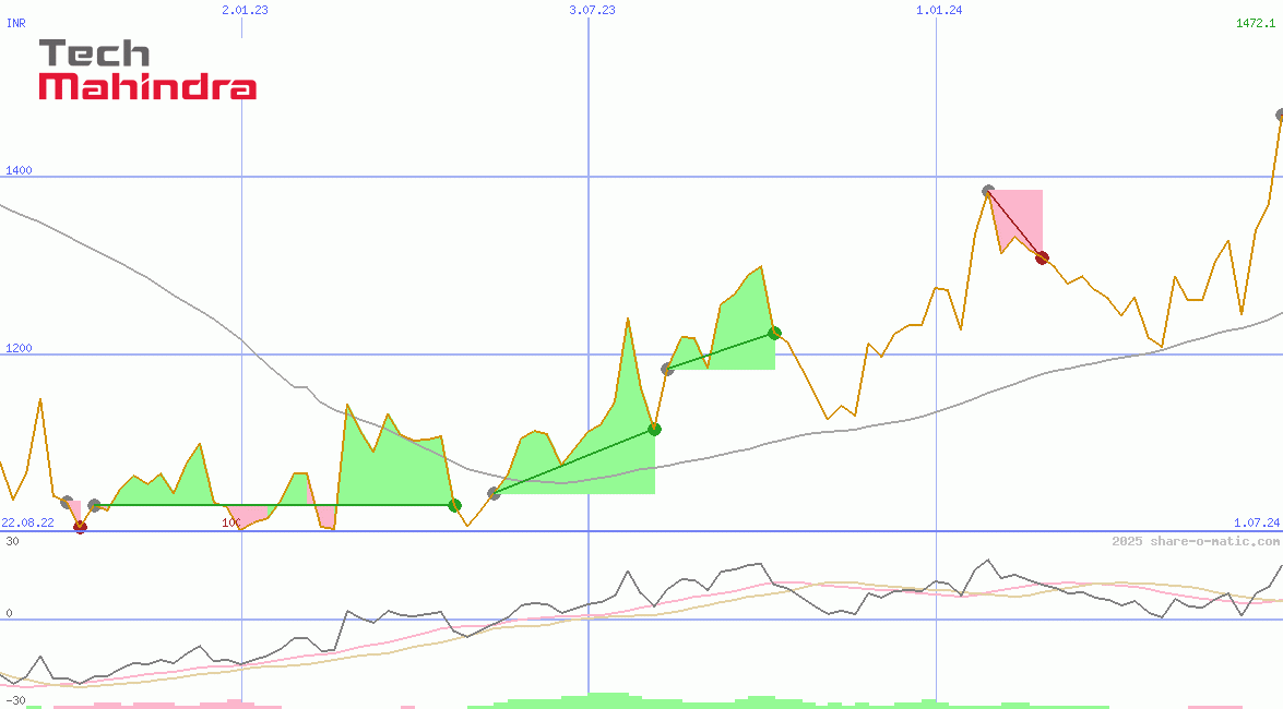 Tech Mahindra Ltd