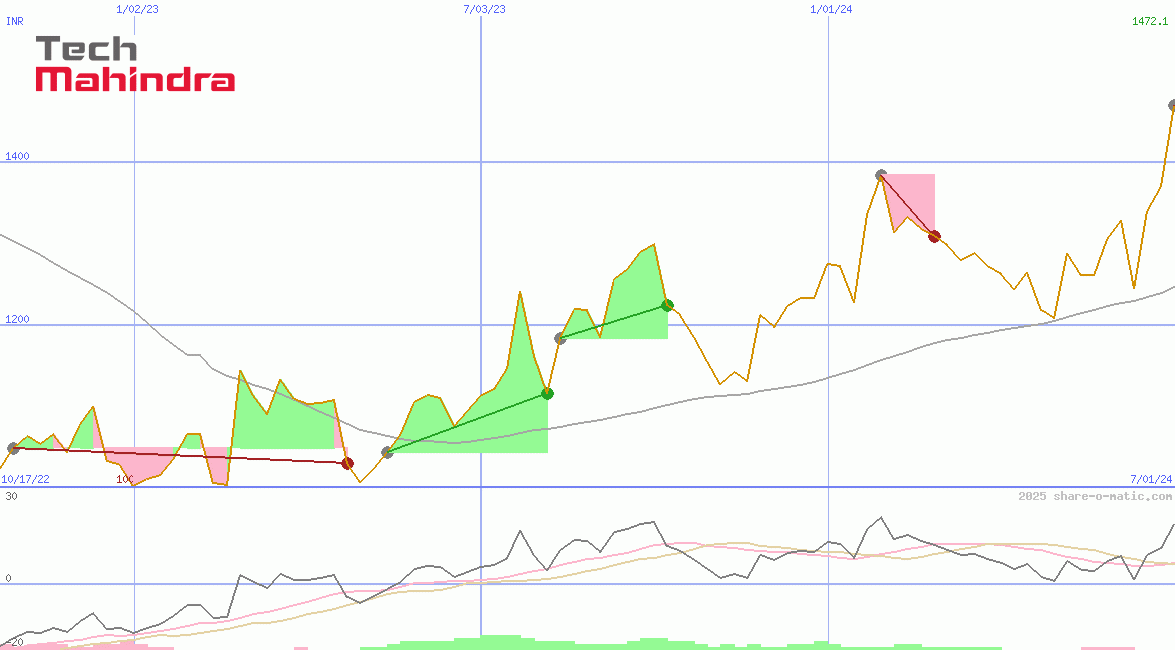 Tech Mahindra Ltd