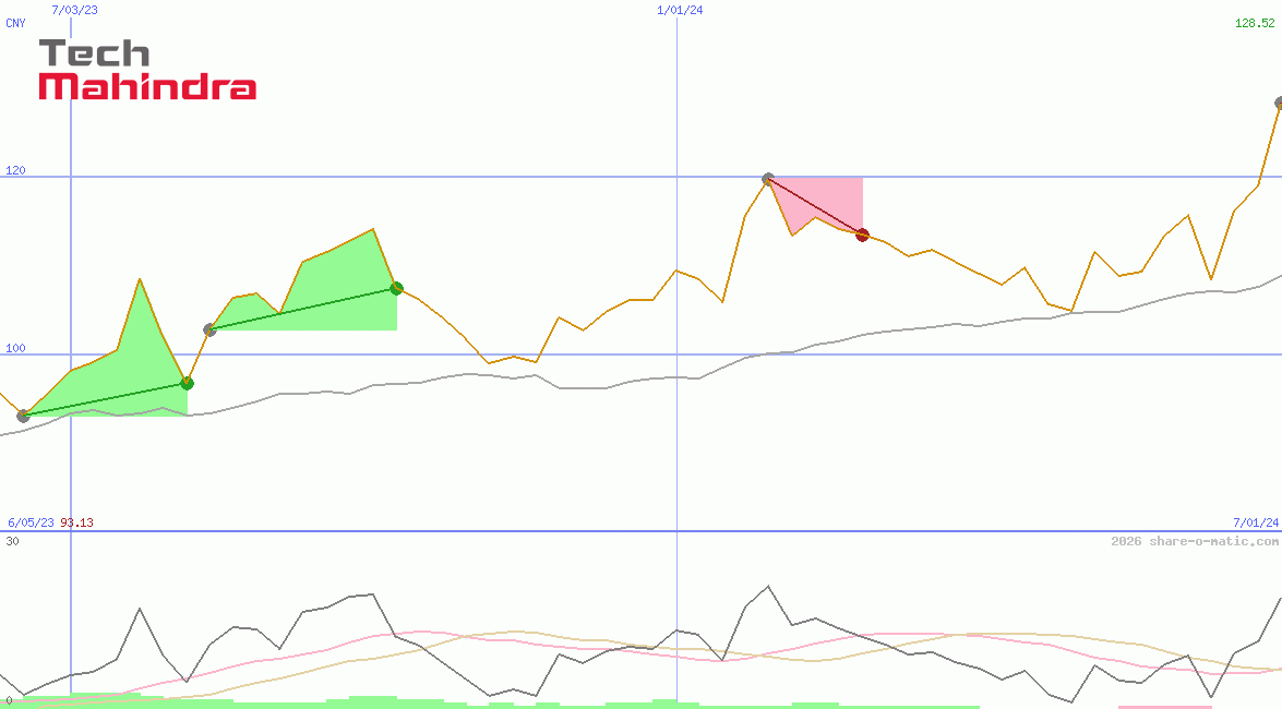 Tech Mahindra Ltd