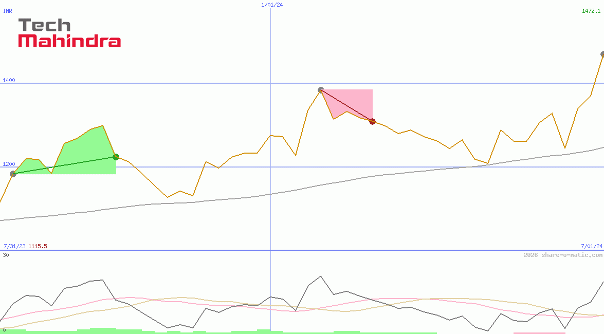 Tech Mahindra Ltd