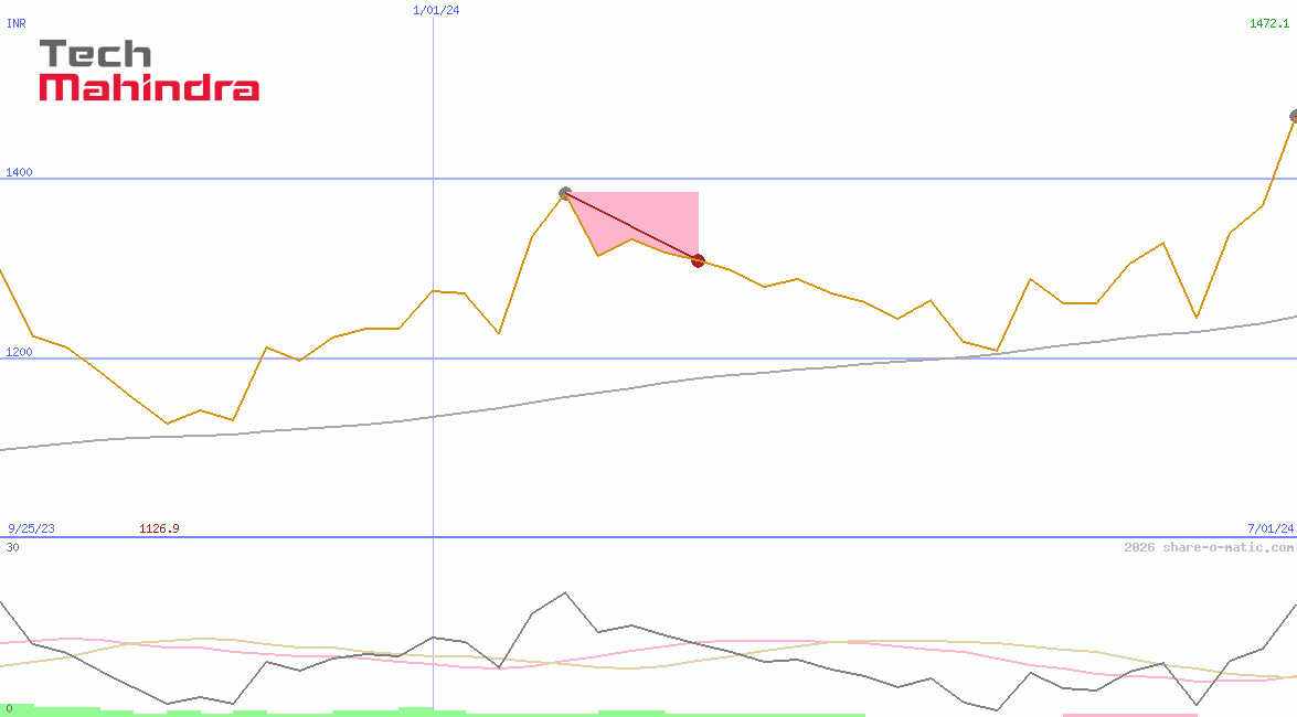 Tech Mahindra Ltd