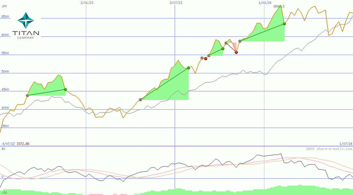Titan Company Ltd