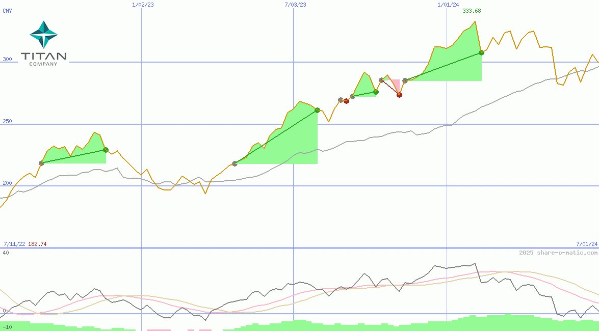 Titan Company Ltd